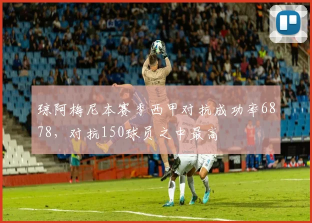 琼阿梅尼本赛季西甲对抗成功率6878，对抗150球员之中最高
